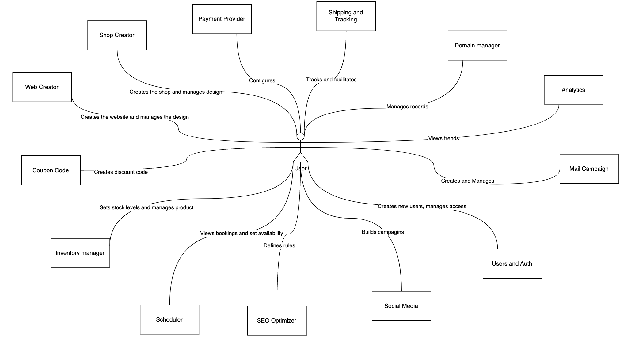 User Interaction Diagram